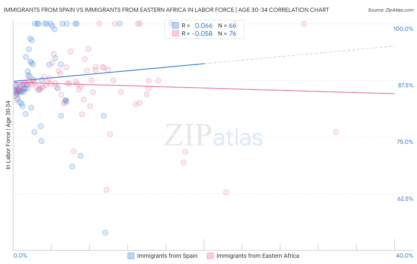 Immigrants from Spain vs Immigrants from Eastern Africa In Labor Force | Age 30-34