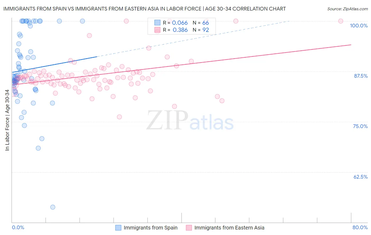 Immigrants from Spain vs Immigrants from Eastern Asia In Labor Force | Age 30-34