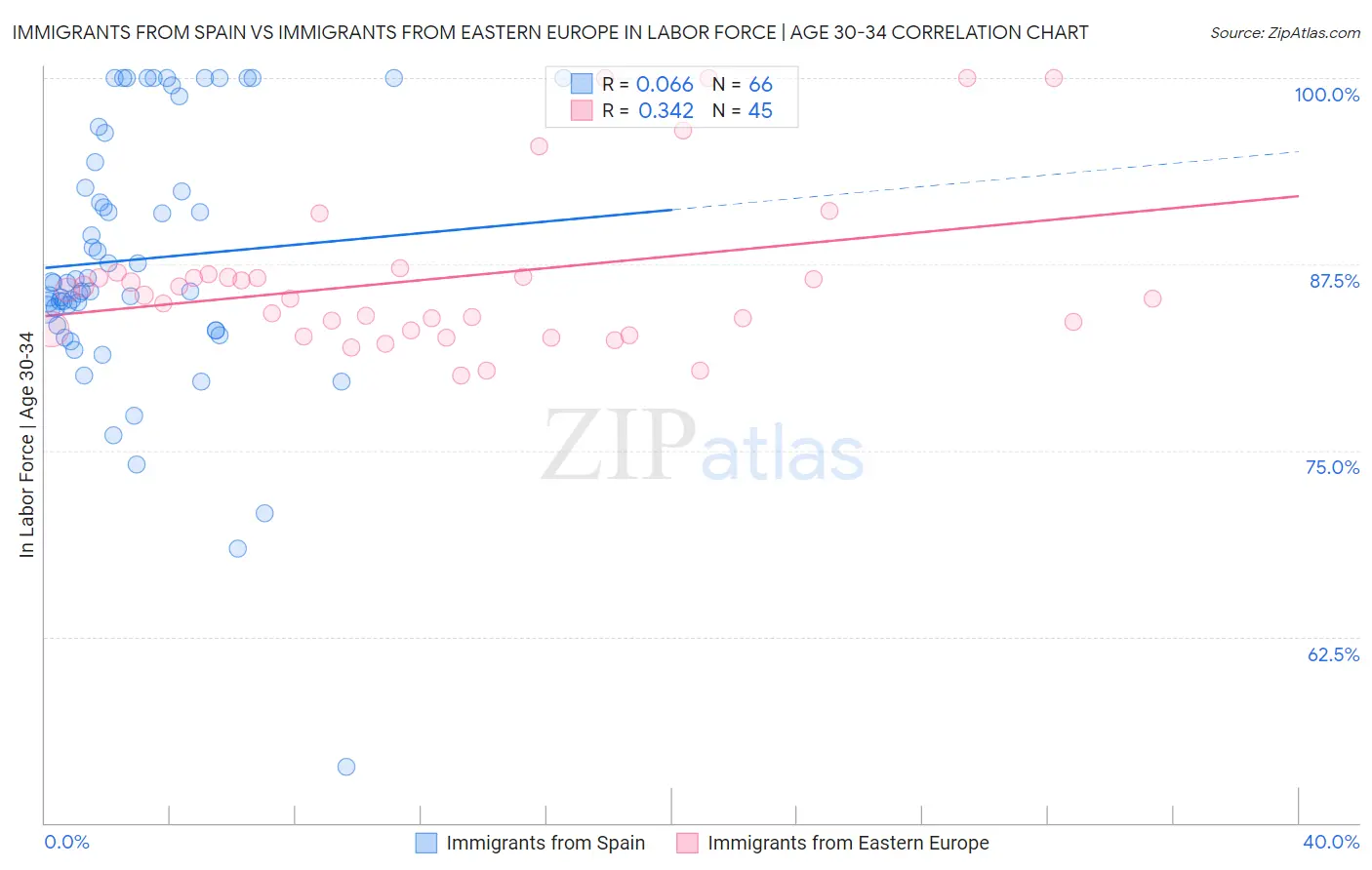 Immigrants from Spain vs Immigrants from Eastern Europe In Labor Force | Age 30-34