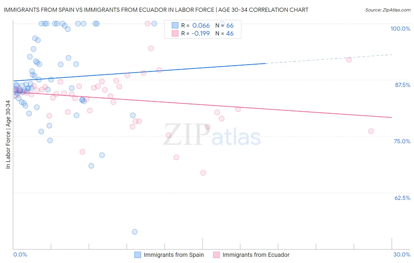 Immigrants from Spain vs Immigrants from Ecuador In Labor Force | Age 30-34