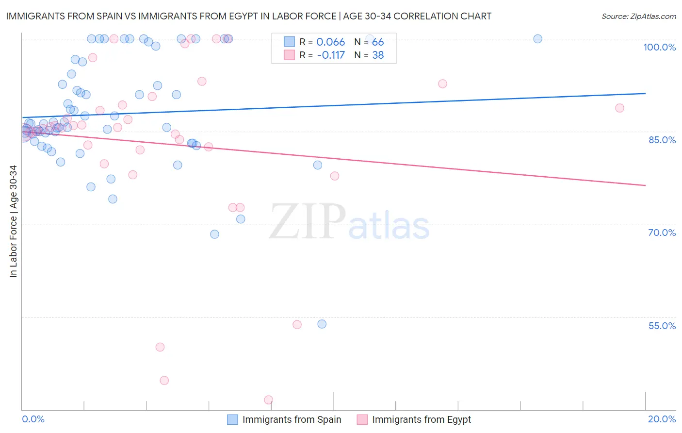 Immigrants from Spain vs Immigrants from Egypt In Labor Force | Age 30-34