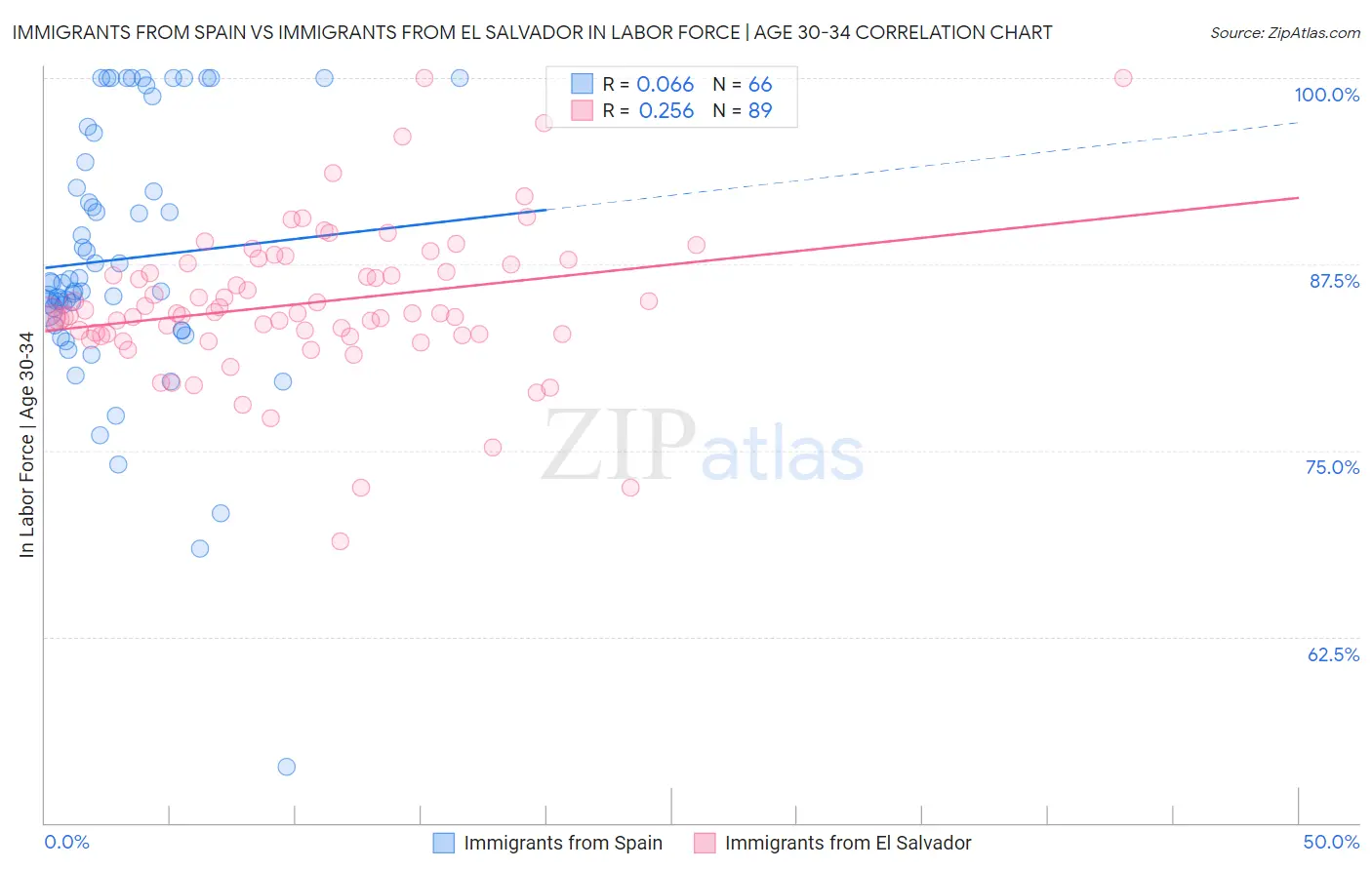 Immigrants from Spain vs Immigrants from El Salvador In Labor Force | Age 30-34