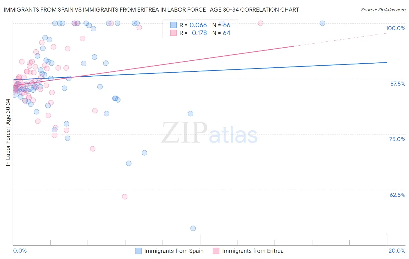 Immigrants from Spain vs Immigrants from Eritrea In Labor Force | Age 30-34