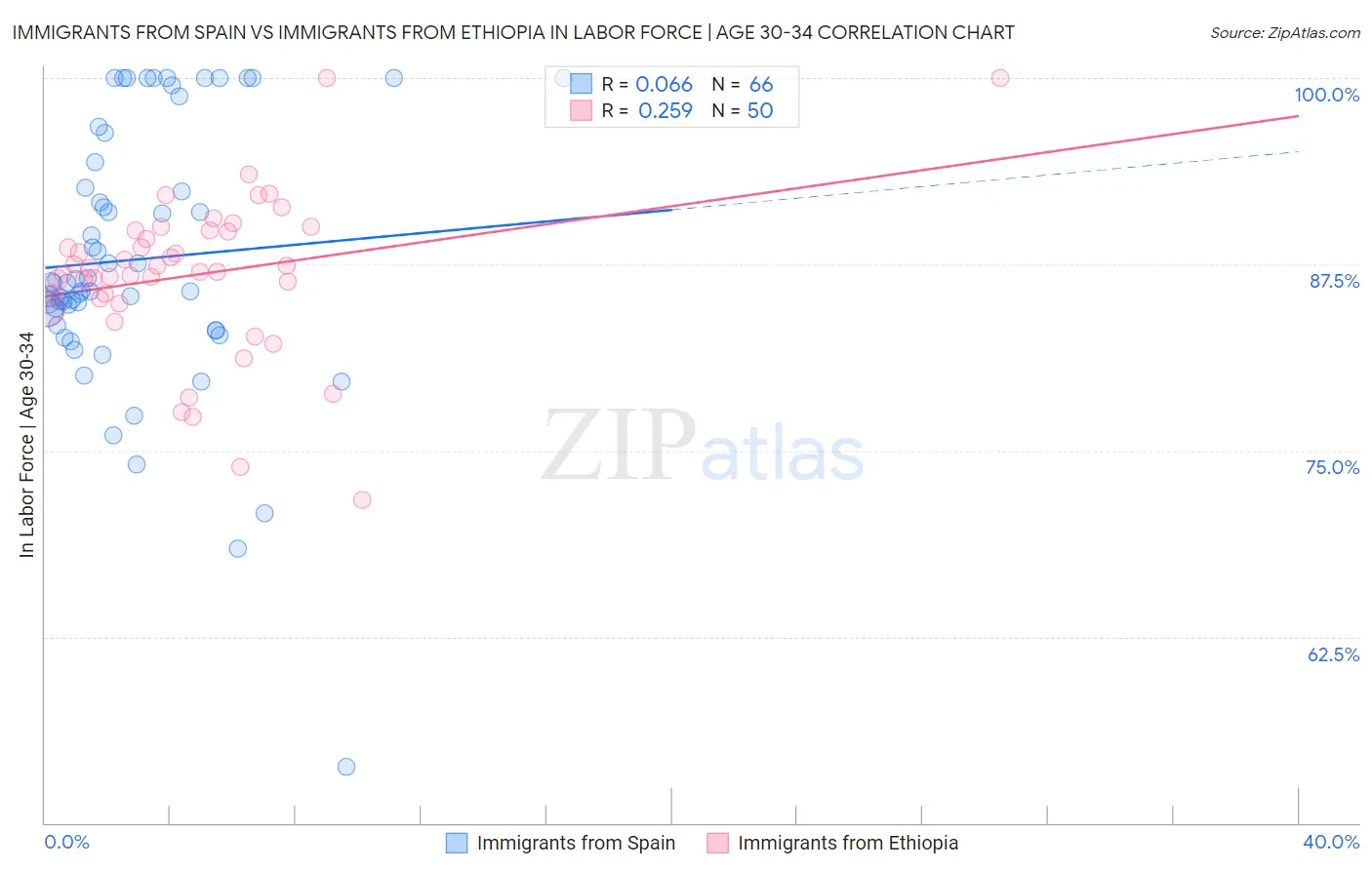 Immigrants from Spain vs Immigrants from Ethiopia In Labor Force | Age 30-34
