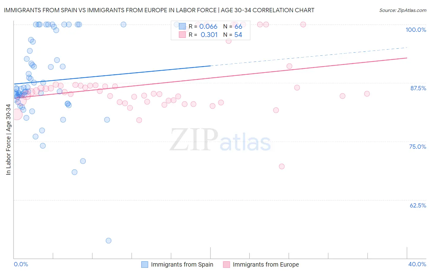Immigrants from Spain vs Immigrants from Europe In Labor Force | Age 30-34