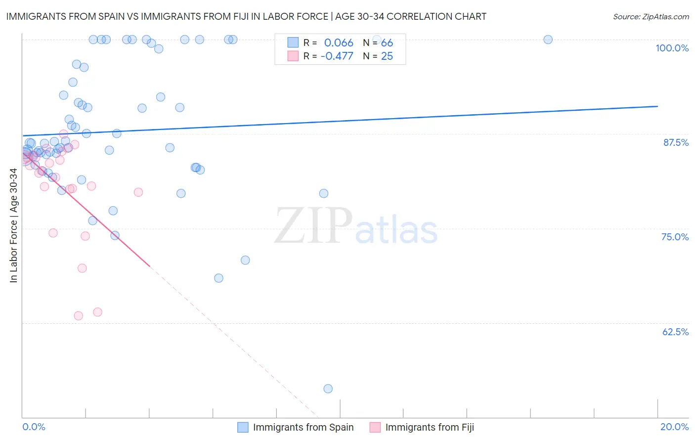 Immigrants from Spain vs Immigrants from Fiji In Labor Force | Age 30-34
