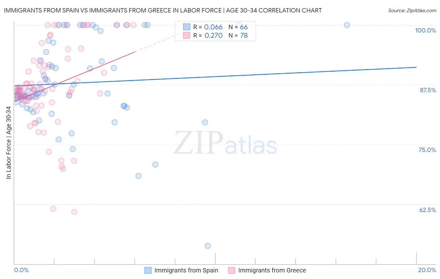 Immigrants from Spain vs Immigrants from Greece In Labor Force | Age 30-34