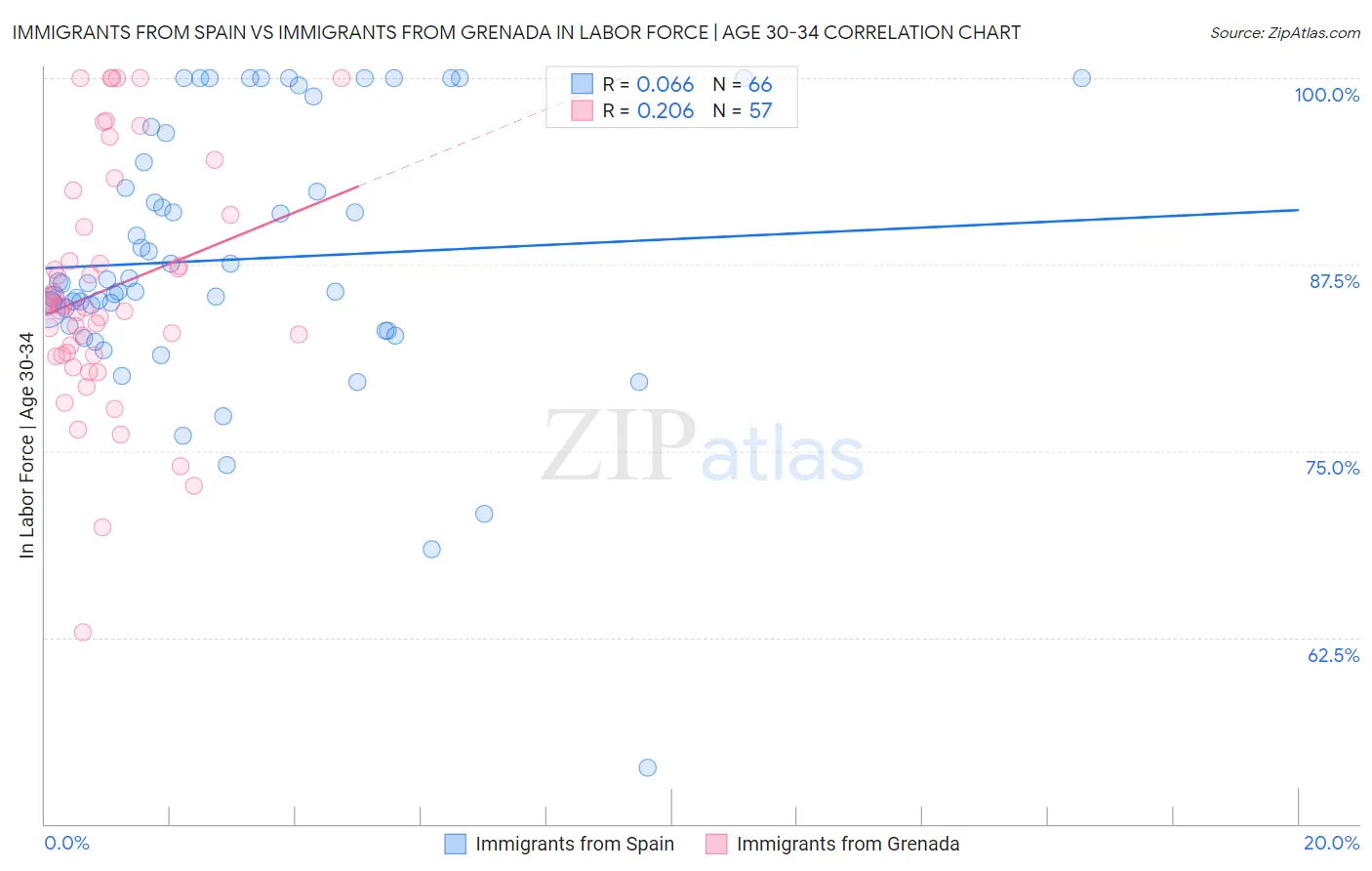 Immigrants from Spain vs Immigrants from Grenada In Labor Force | Age 30-34