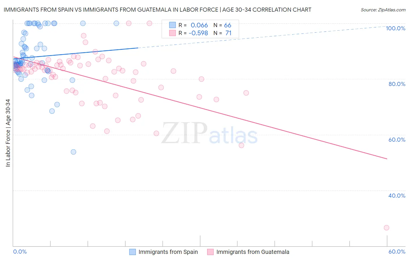 Immigrants from Spain vs Immigrants from Guatemala In Labor Force | Age 30-34
