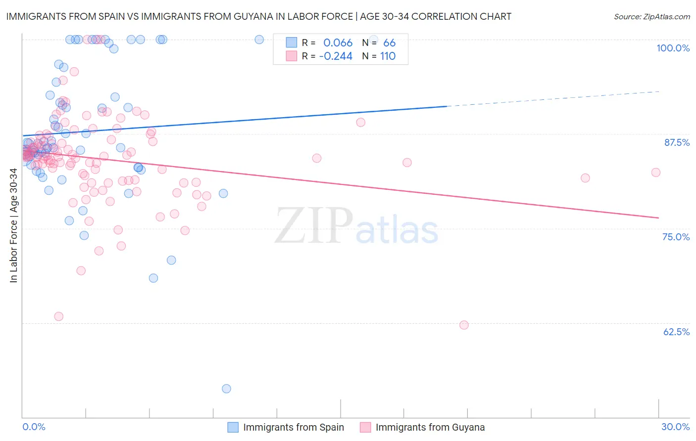 Immigrants from Spain vs Immigrants from Guyana In Labor Force | Age 30-34