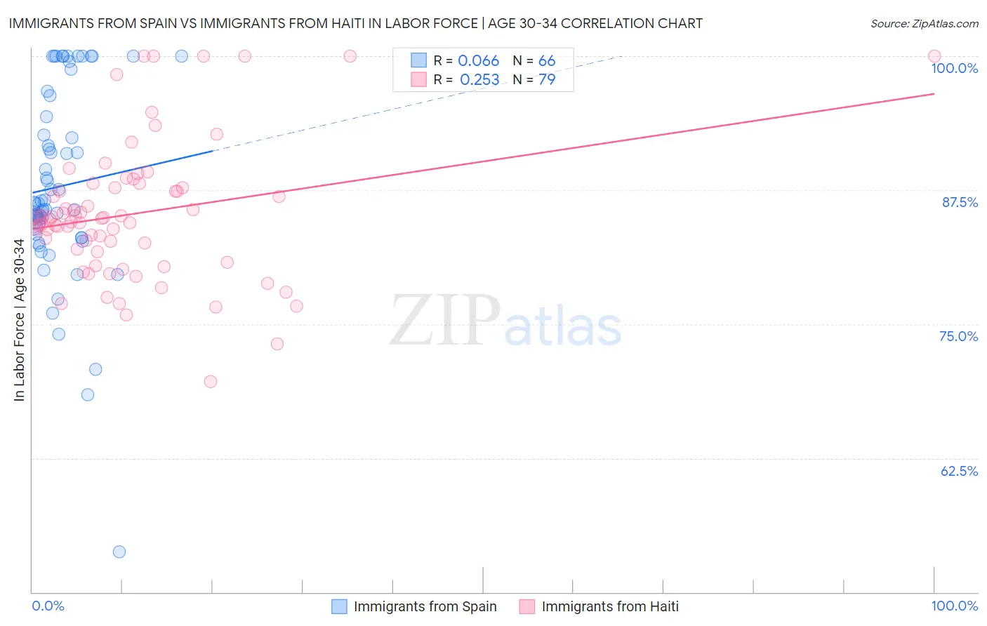 Immigrants from Spain vs Immigrants from Haiti In Labor Force | Age 30-34