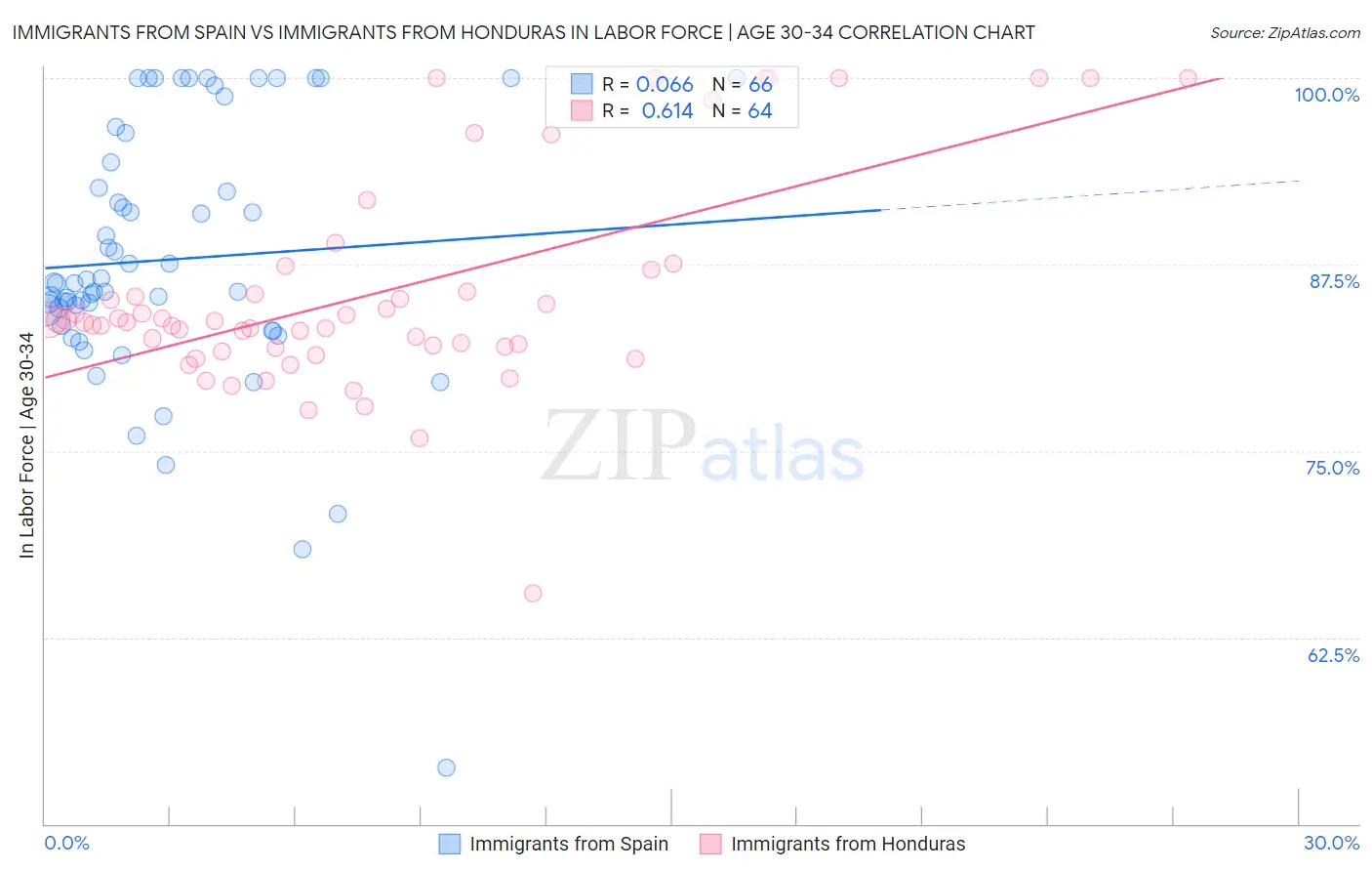 Immigrants from Spain vs Immigrants from Honduras In Labor Force | Age 30-34
