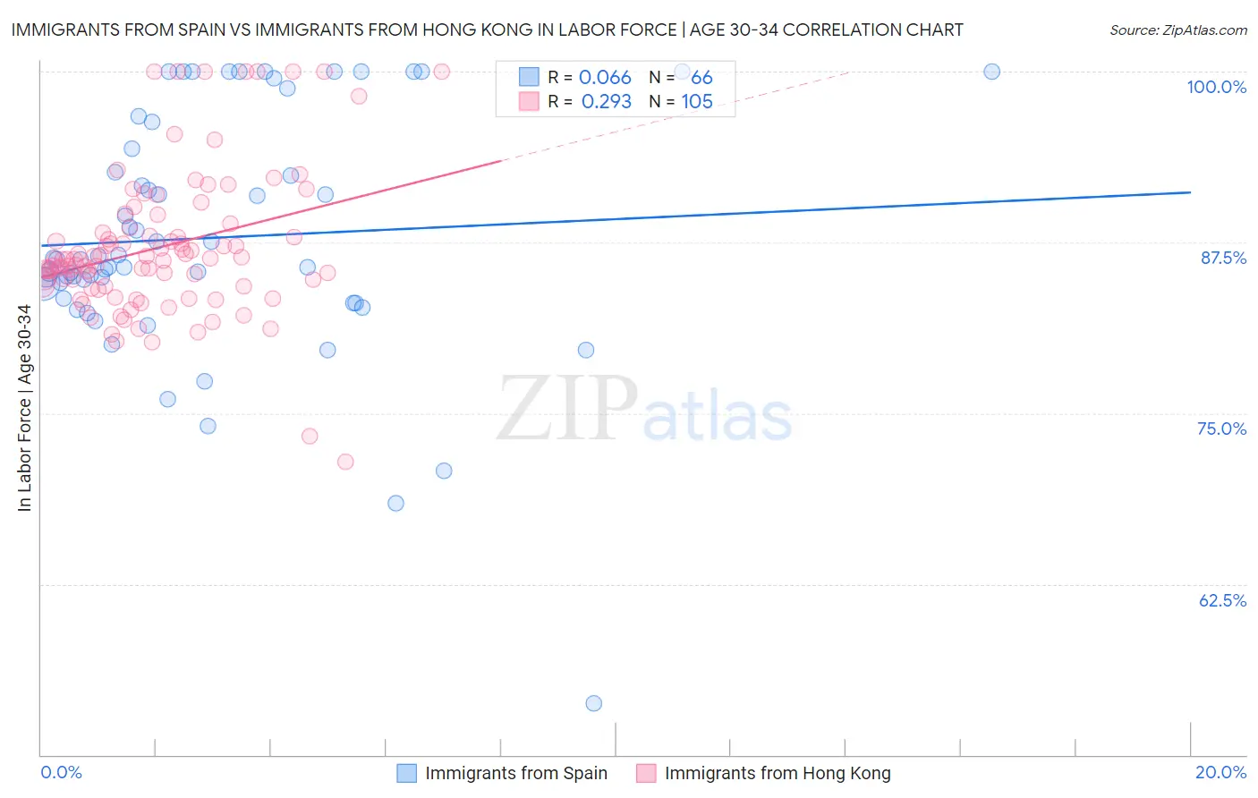 Immigrants from Spain vs Immigrants from Hong Kong In Labor Force | Age 30-34