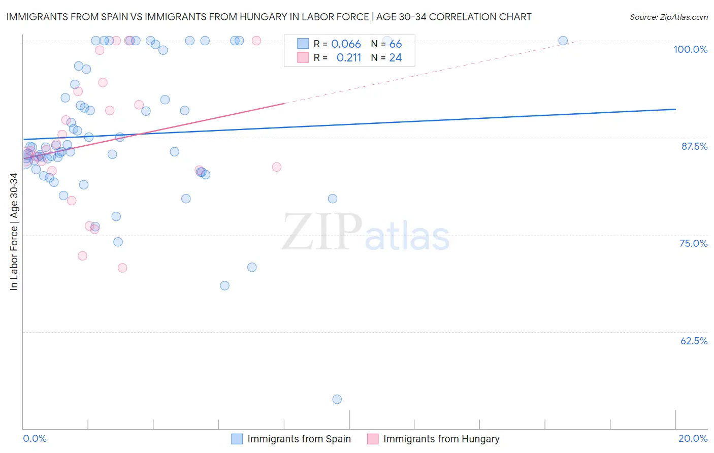 Immigrants from Spain vs Immigrants from Hungary In Labor Force | Age 30-34