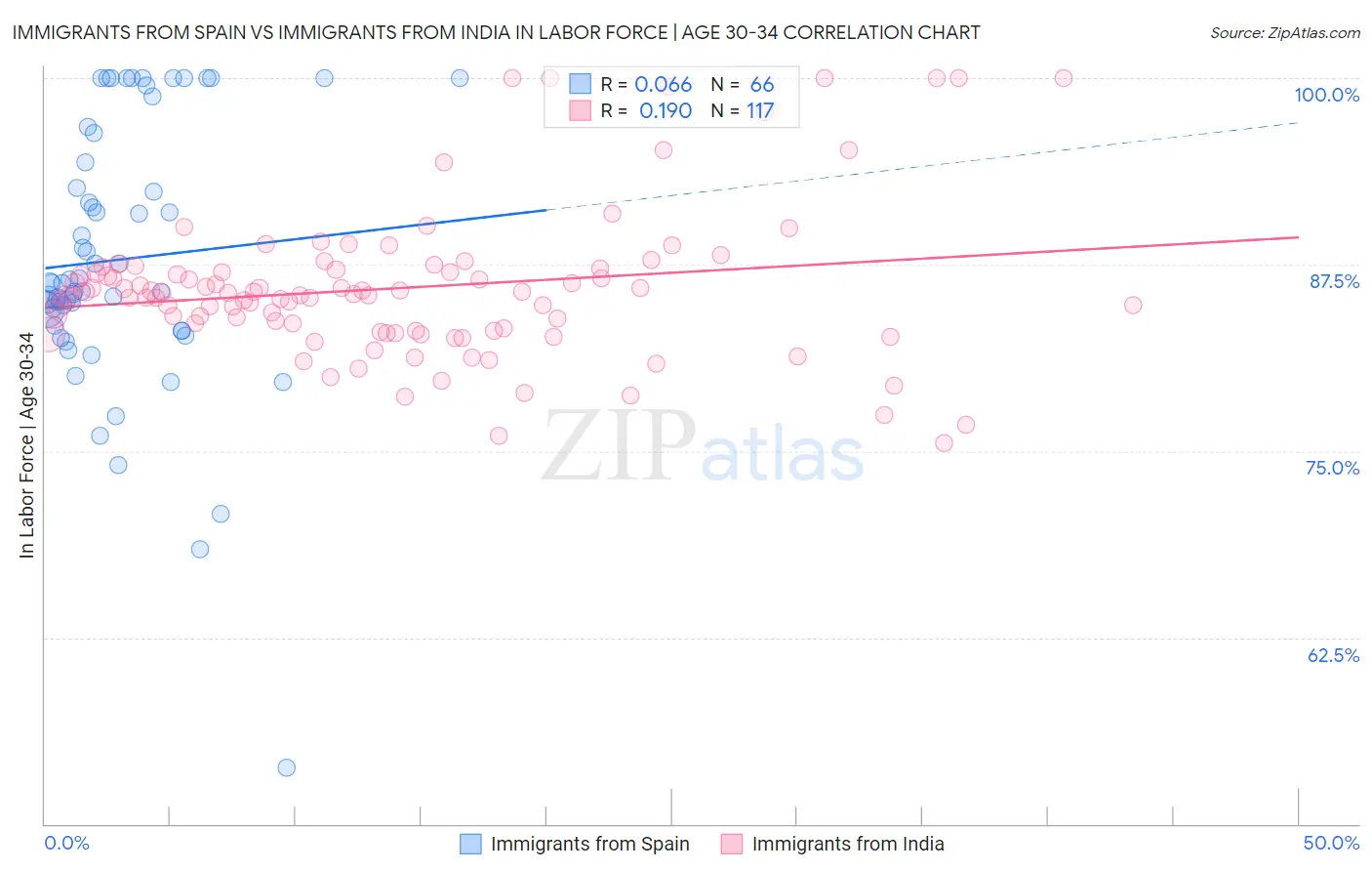 Immigrants from Spain vs Immigrants from India In Labor Force | Age 30-34