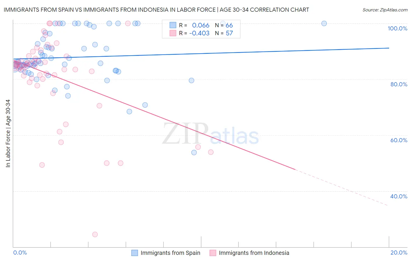 Immigrants from Spain vs Immigrants from Indonesia In Labor Force | Age 30-34