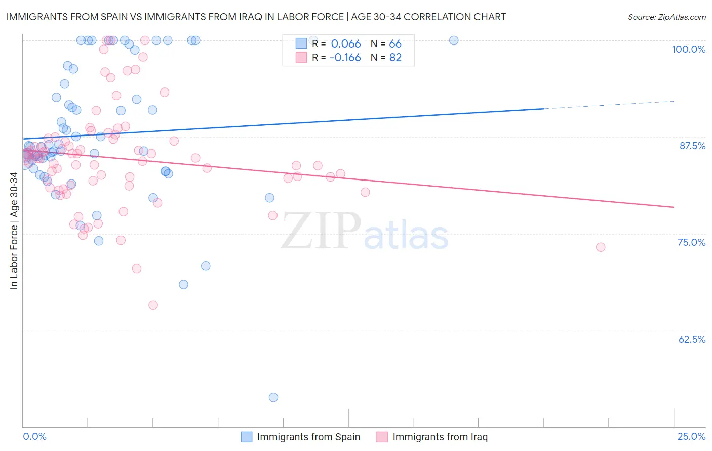 Immigrants from Spain vs Immigrants from Iraq In Labor Force | Age 30-34