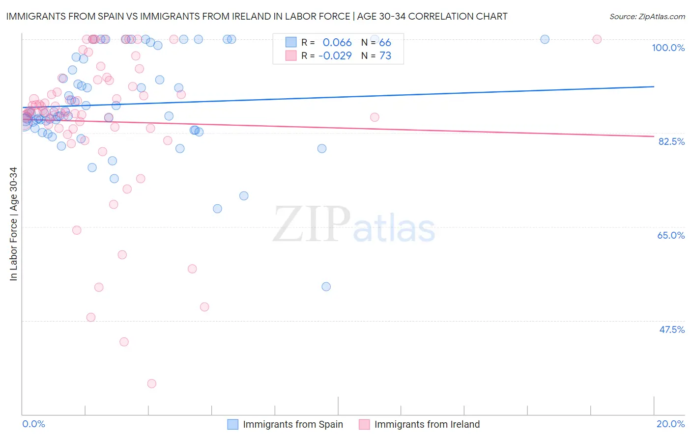 Immigrants from Spain vs Immigrants from Ireland In Labor Force | Age 30-34