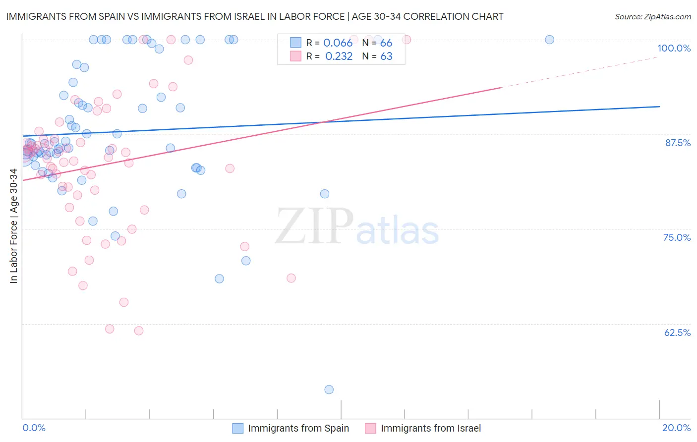 Immigrants from Spain vs Immigrants from Israel In Labor Force | Age 30-34