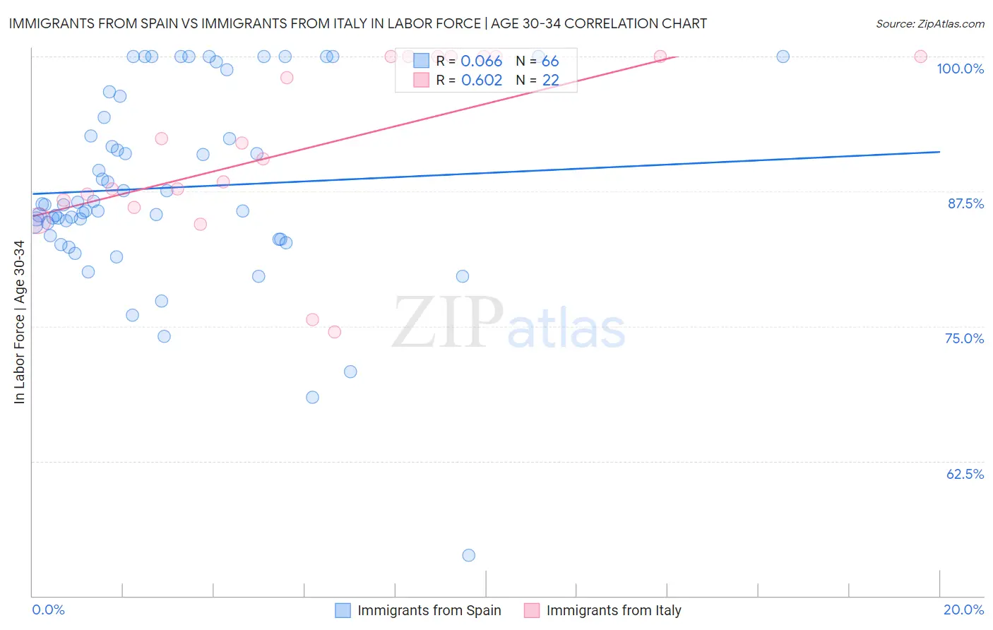 Immigrants from Spain vs Immigrants from Italy In Labor Force | Age 30-34