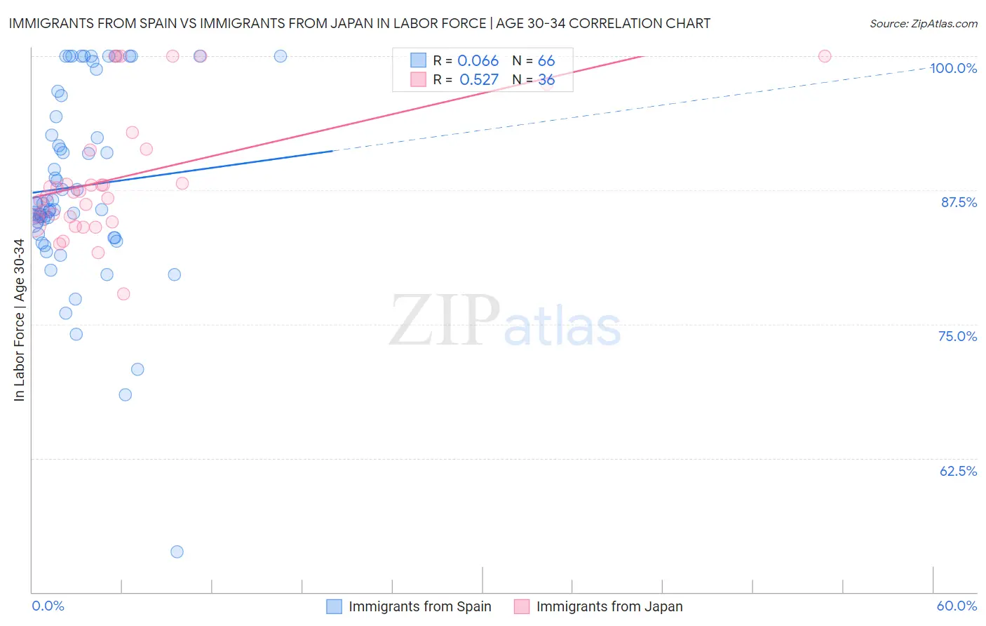 Immigrants from Spain vs Immigrants from Japan In Labor Force | Age 30-34