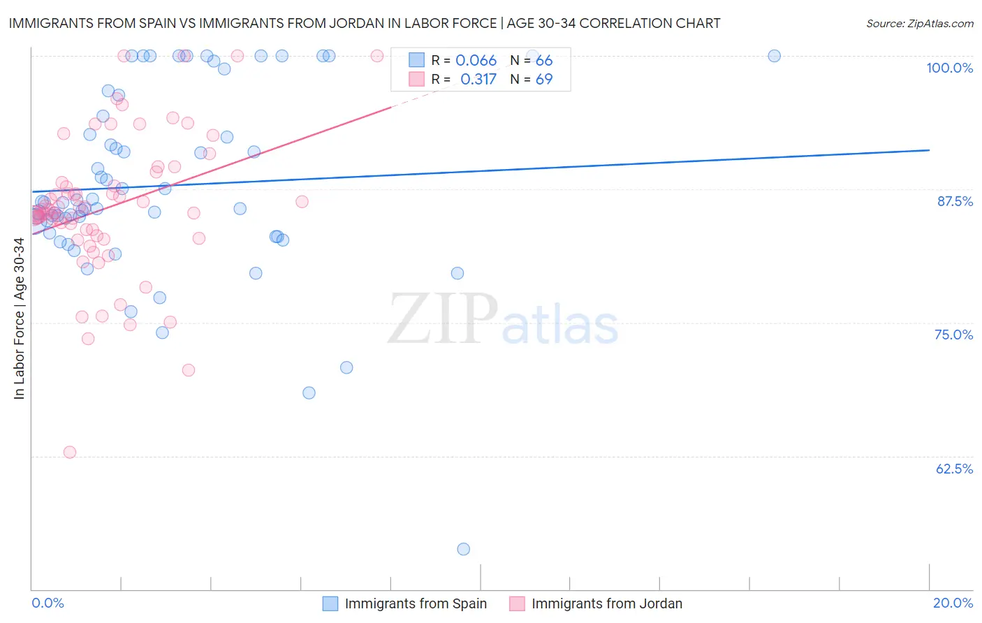 Immigrants from Spain vs Immigrants from Jordan In Labor Force | Age 30-34