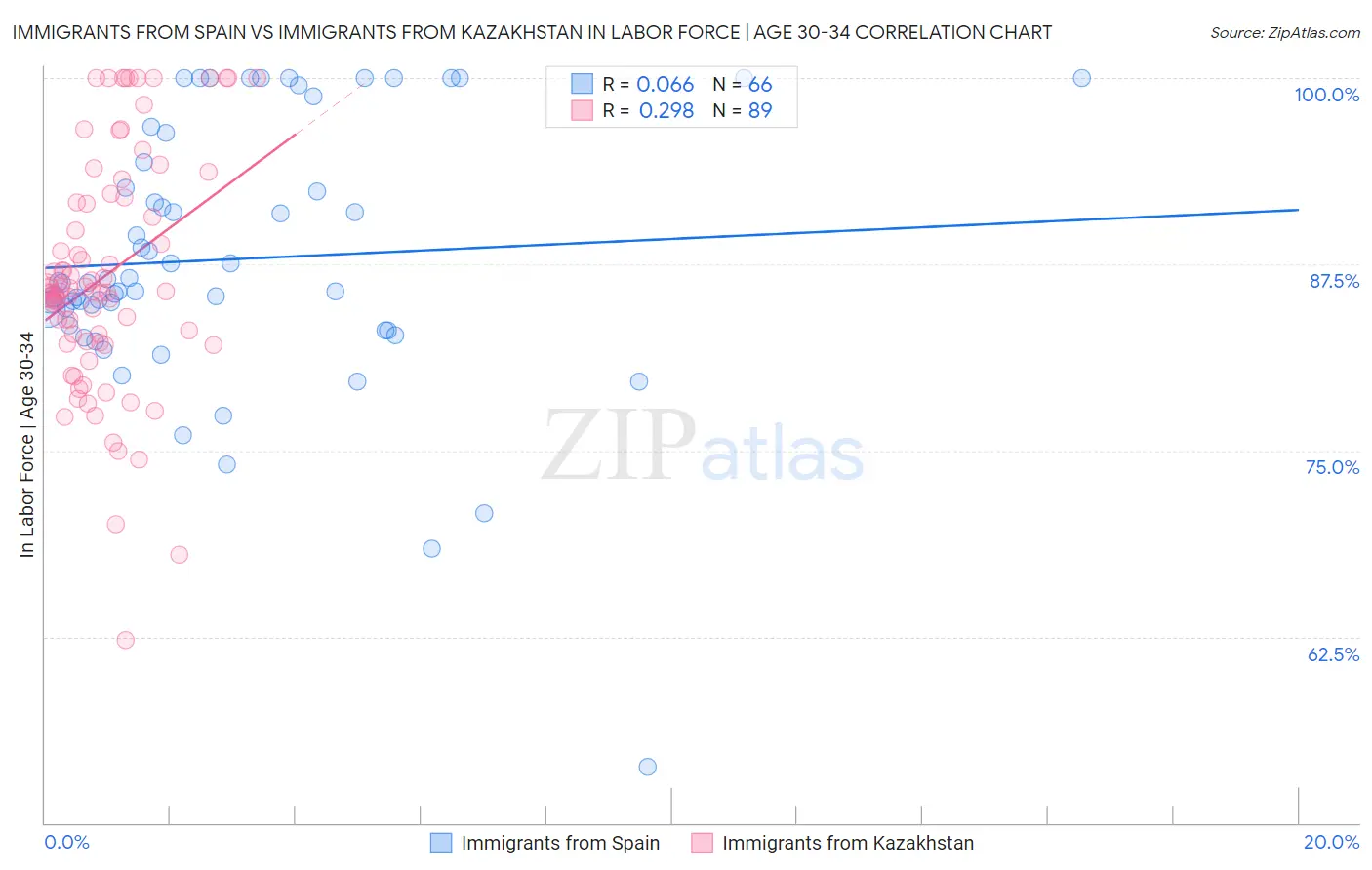 Immigrants from Spain vs Immigrants from Kazakhstan In Labor Force | Age 30-34