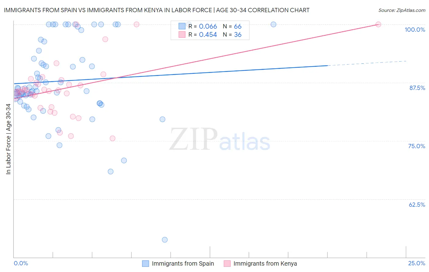 Immigrants from Spain vs Immigrants from Kenya In Labor Force | Age 30-34