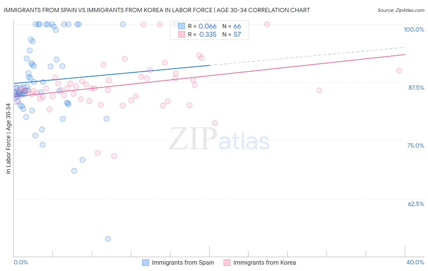 Immigrants from Spain vs Immigrants from Korea In Labor Force | Age 30-34