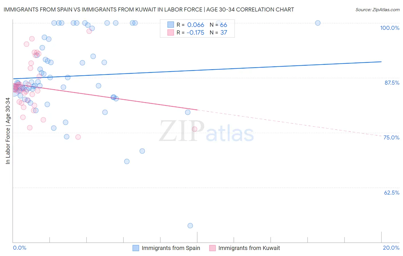 Immigrants from Spain vs Immigrants from Kuwait In Labor Force | Age 30-34