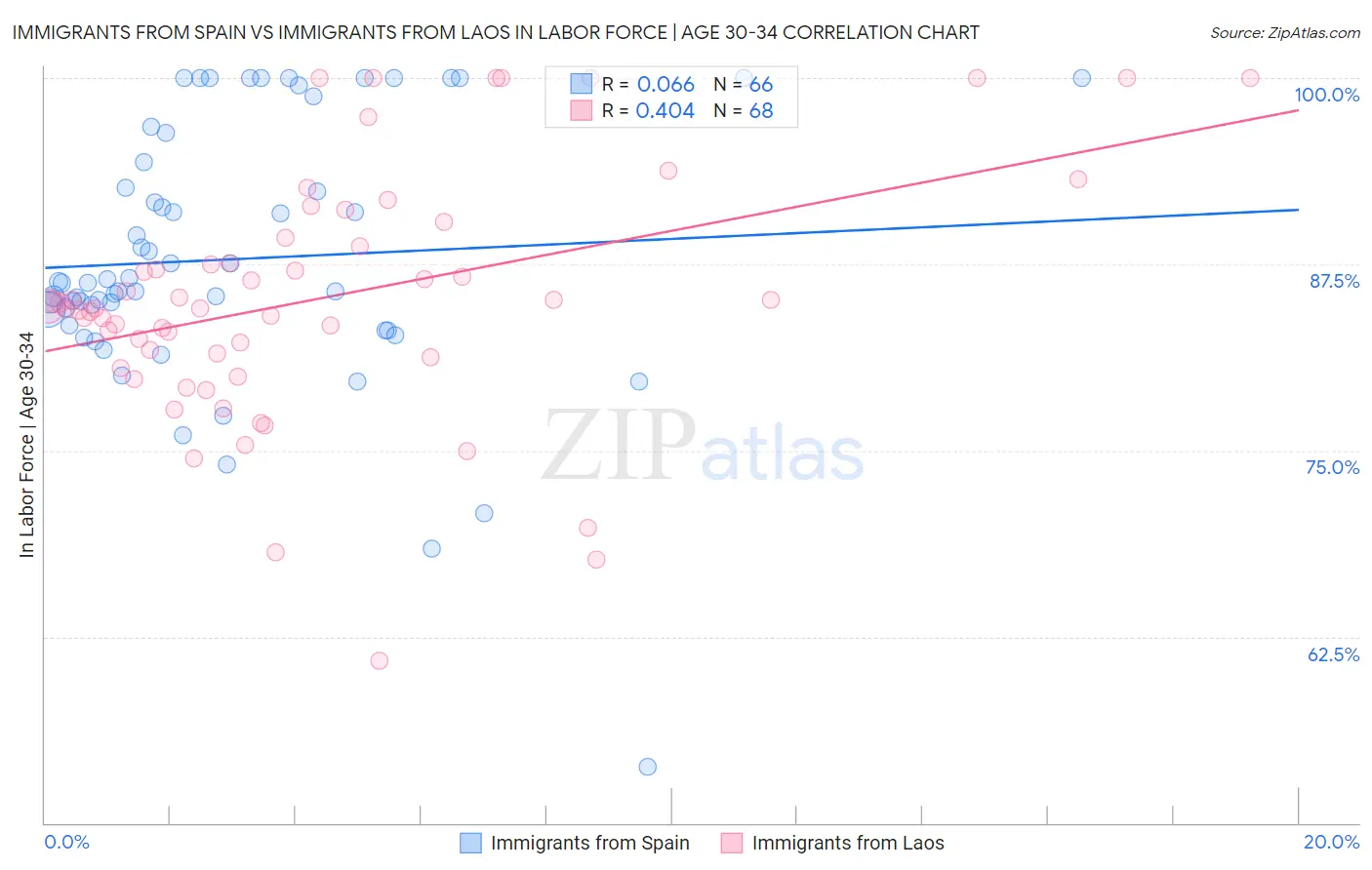 Immigrants from Spain vs Immigrants from Laos In Labor Force | Age 30-34