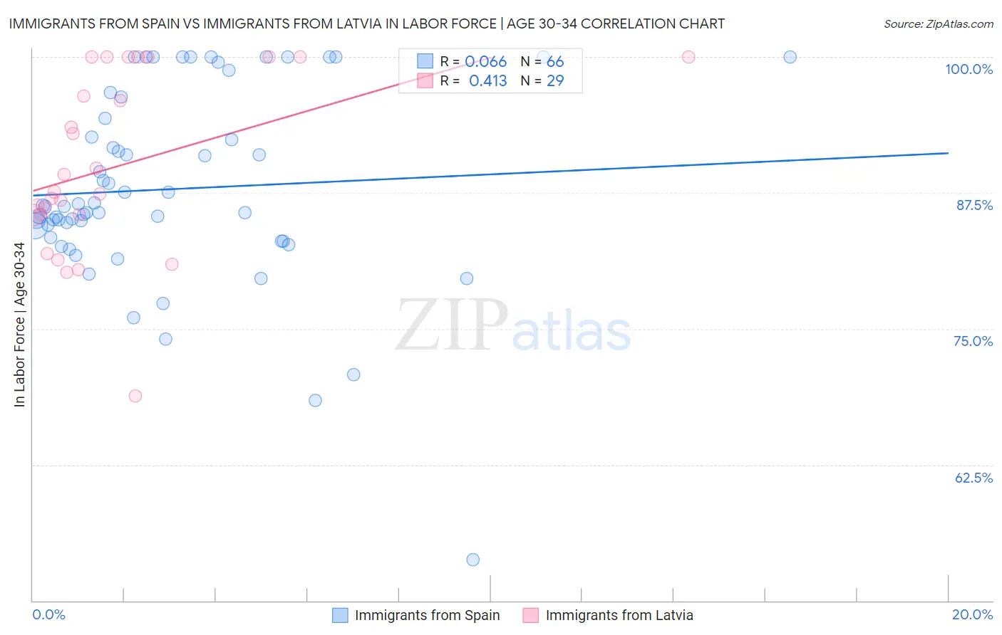 Immigrants from Spain vs Immigrants from Latvia In Labor Force | Age 30-34