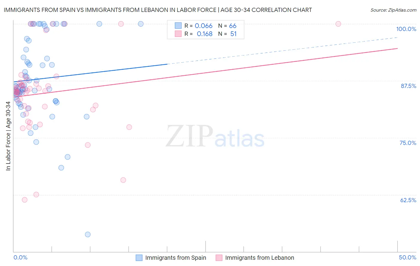 Immigrants from Spain vs Immigrants from Lebanon In Labor Force | Age 30-34