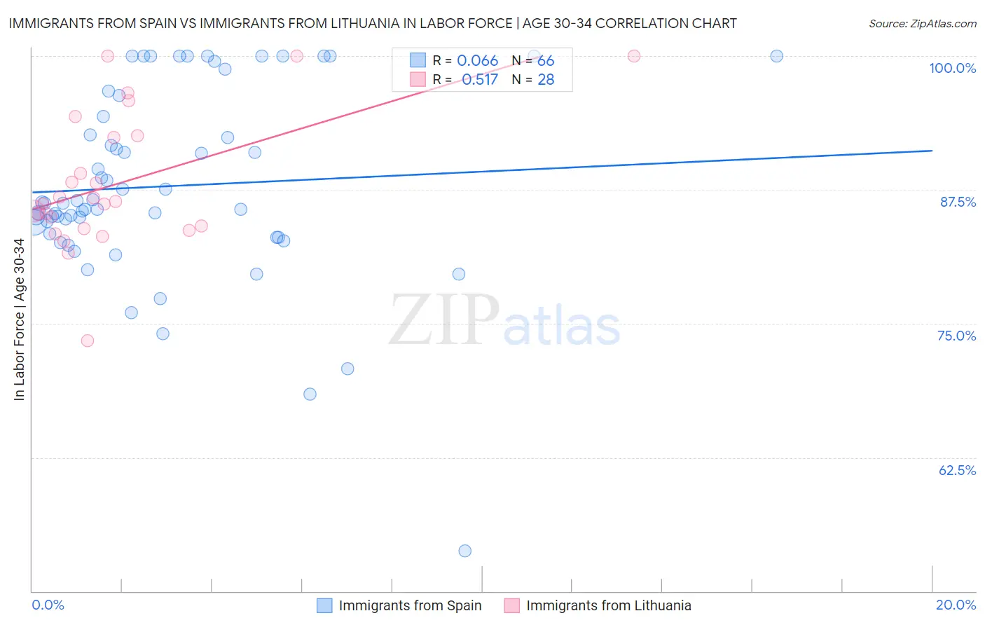 Immigrants from Spain vs Immigrants from Lithuania In Labor Force | Age 30-34