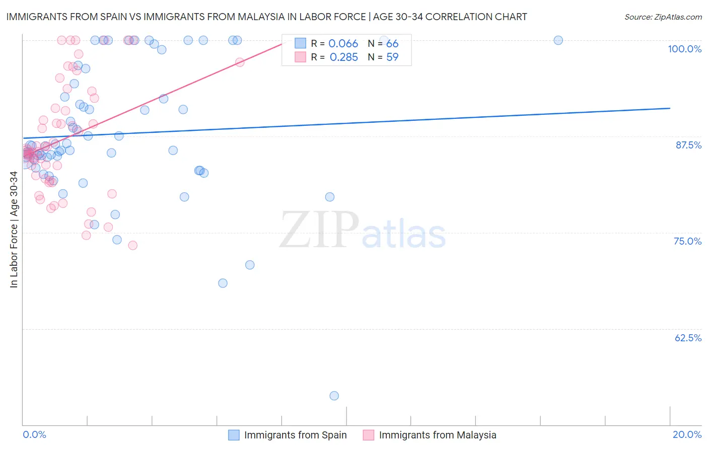 Immigrants from Spain vs Immigrants from Malaysia In Labor Force | Age 30-34