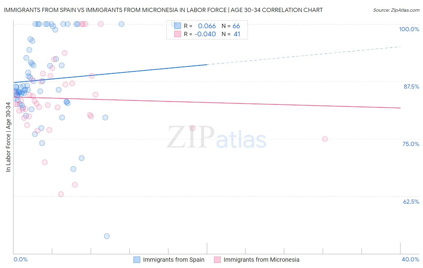 Immigrants from Spain vs Immigrants from Micronesia In Labor Force | Age 30-34
