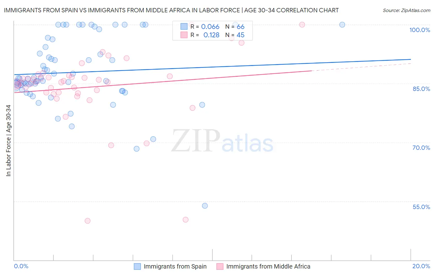 Immigrants from Spain vs Immigrants from Middle Africa In Labor Force | Age 30-34