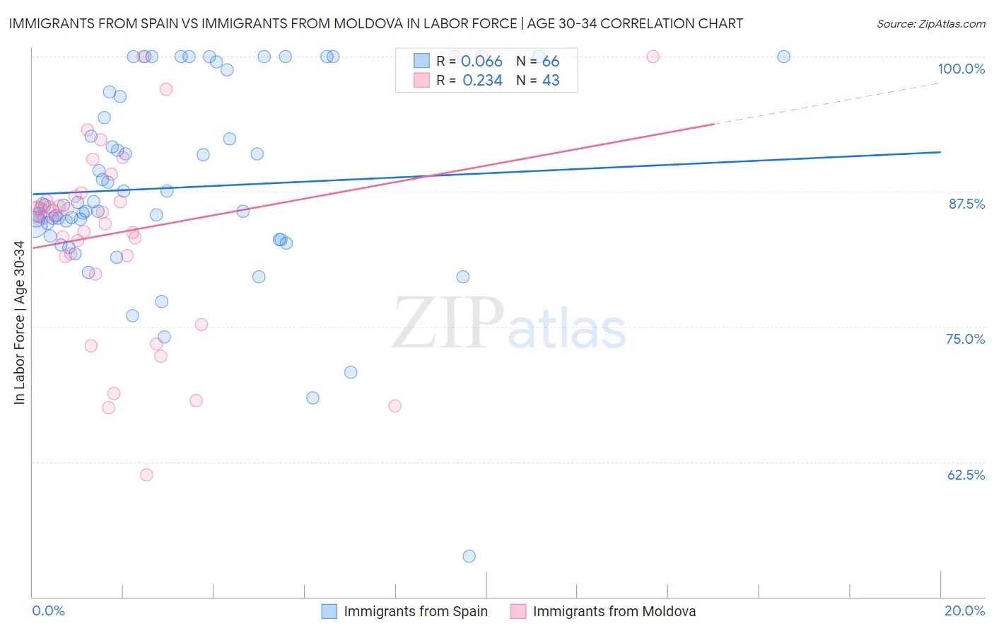 Immigrants from Spain vs Immigrants from Moldova In Labor Force | Age 30-34