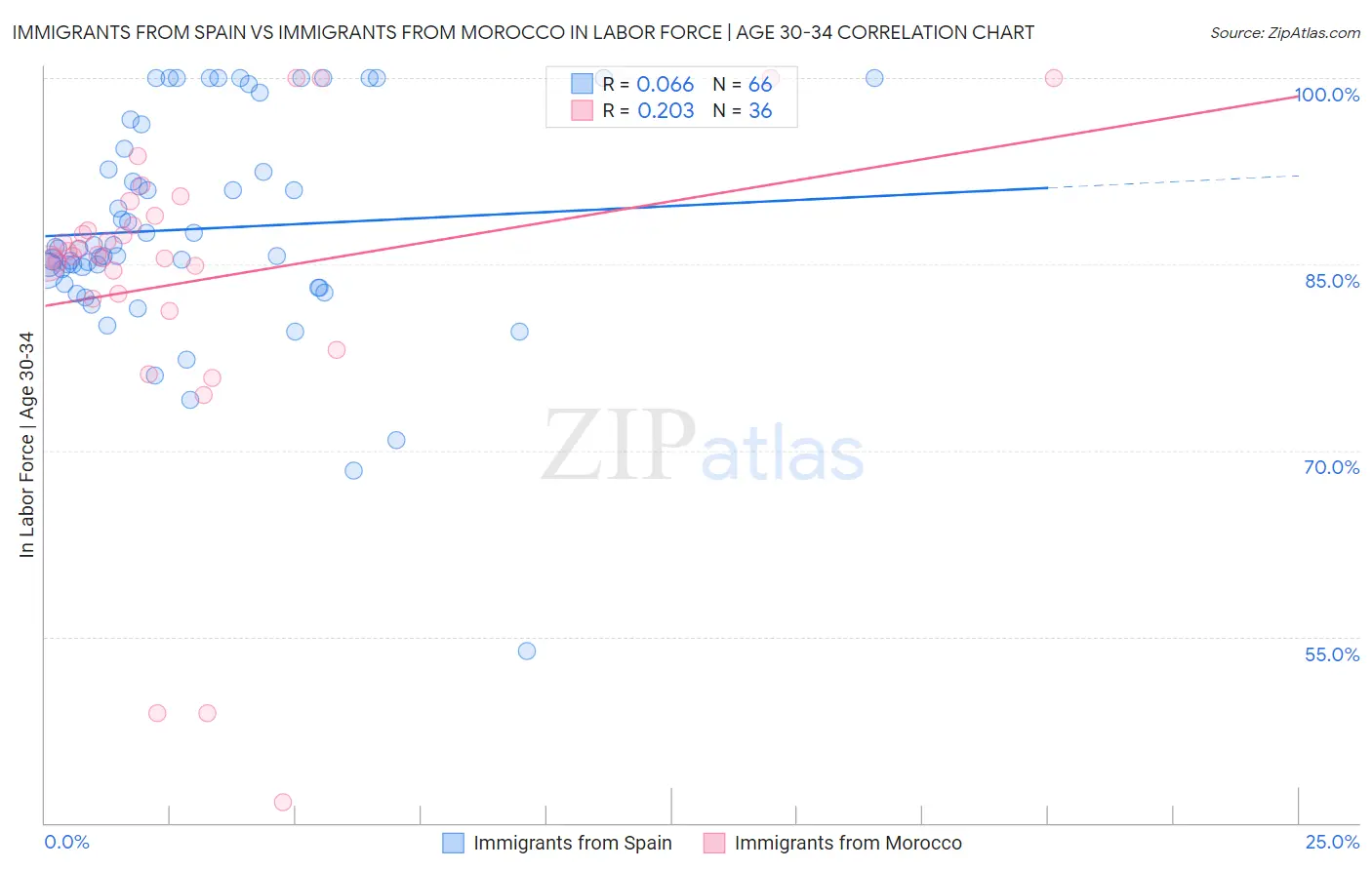 Immigrants from Spain vs Immigrants from Morocco In Labor Force | Age 30-34