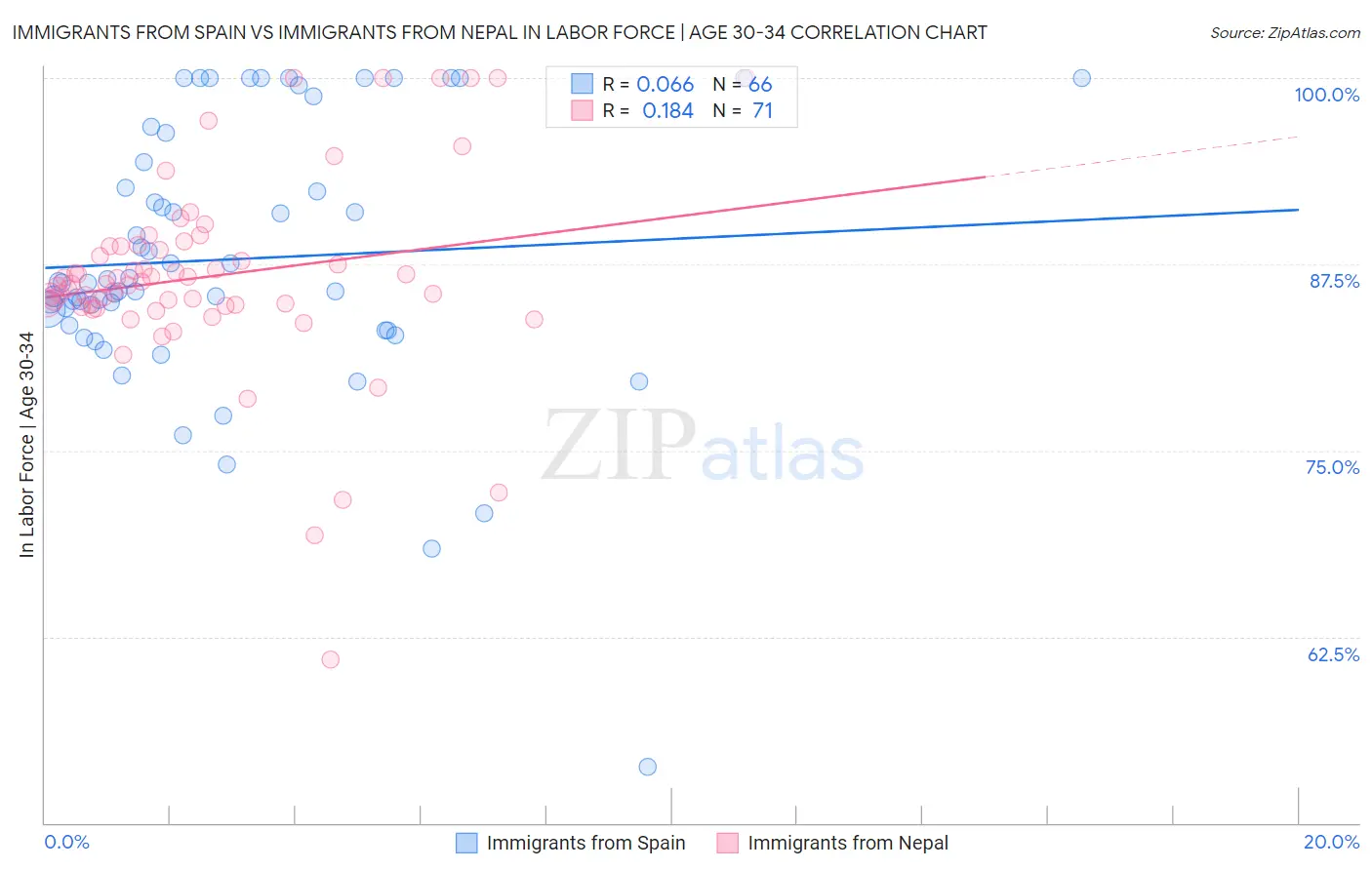 Immigrants from Spain vs Immigrants from Nepal In Labor Force | Age 30-34
