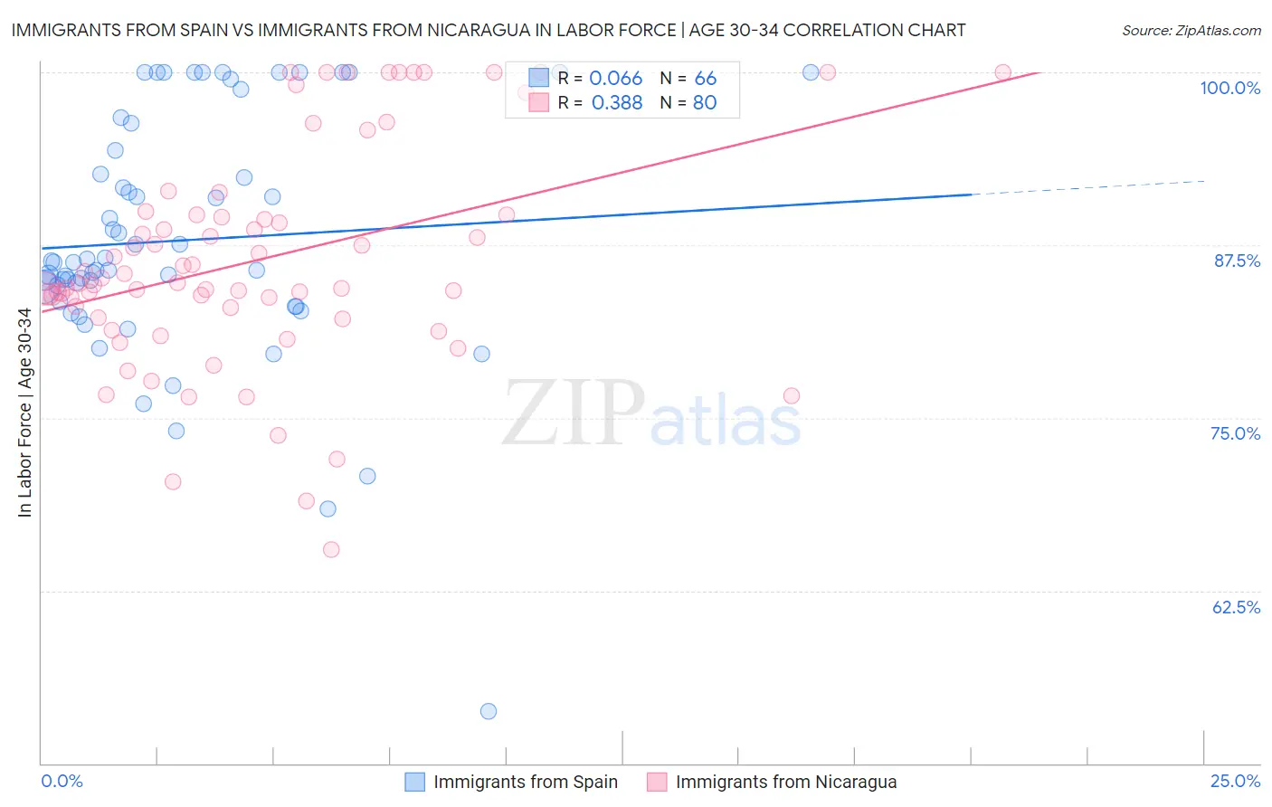 Immigrants from Spain vs Immigrants from Nicaragua In Labor Force | Age 30-34