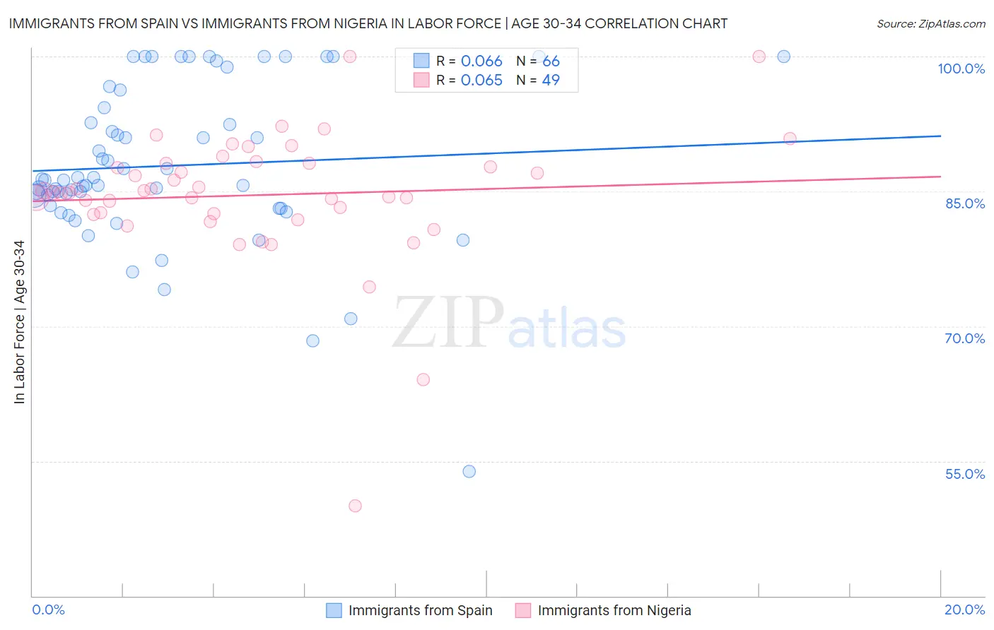 Immigrants from Spain vs Immigrants from Nigeria In Labor Force | Age 30-34