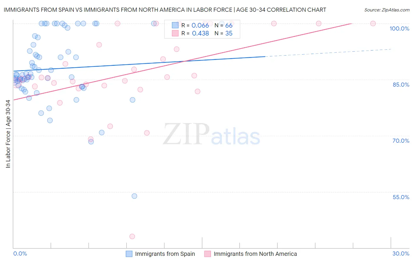 Immigrants from Spain vs Immigrants from North America In Labor Force | Age 30-34