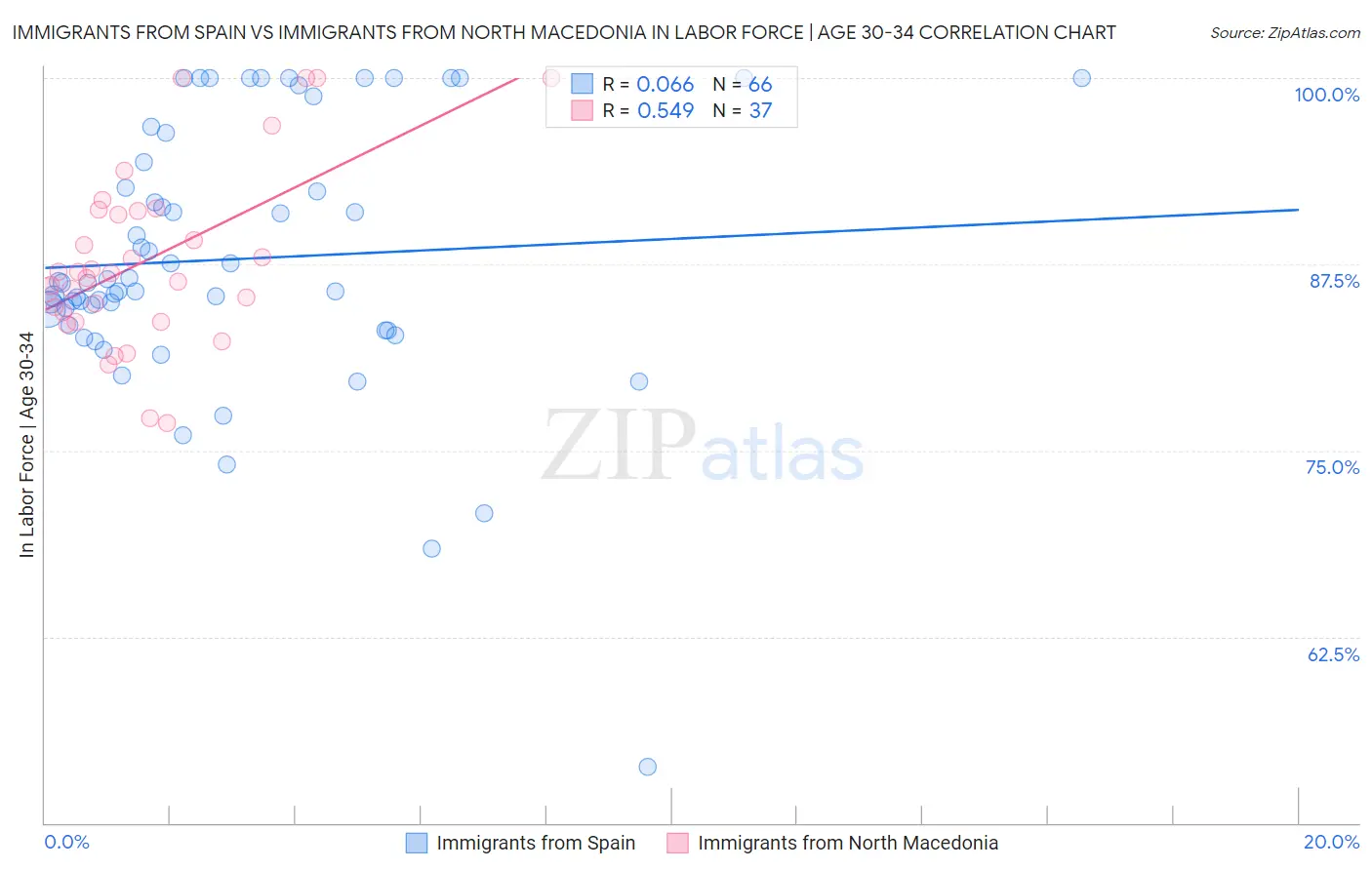 Immigrants from Spain vs Immigrants from North Macedonia In Labor Force | Age 30-34