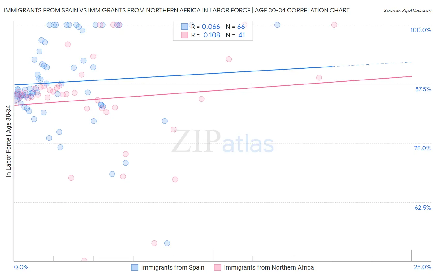 Immigrants from Spain vs Immigrants from Northern Africa In Labor Force | Age 30-34