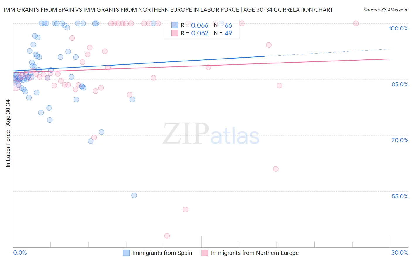 Immigrants from Spain vs Immigrants from Northern Europe In Labor Force | Age 30-34