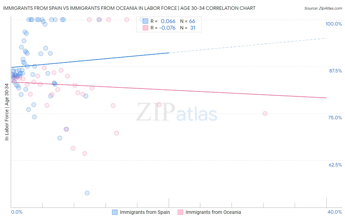 Immigrants from Spain vs Immigrants from Oceania In Labor Force | Age 30-34