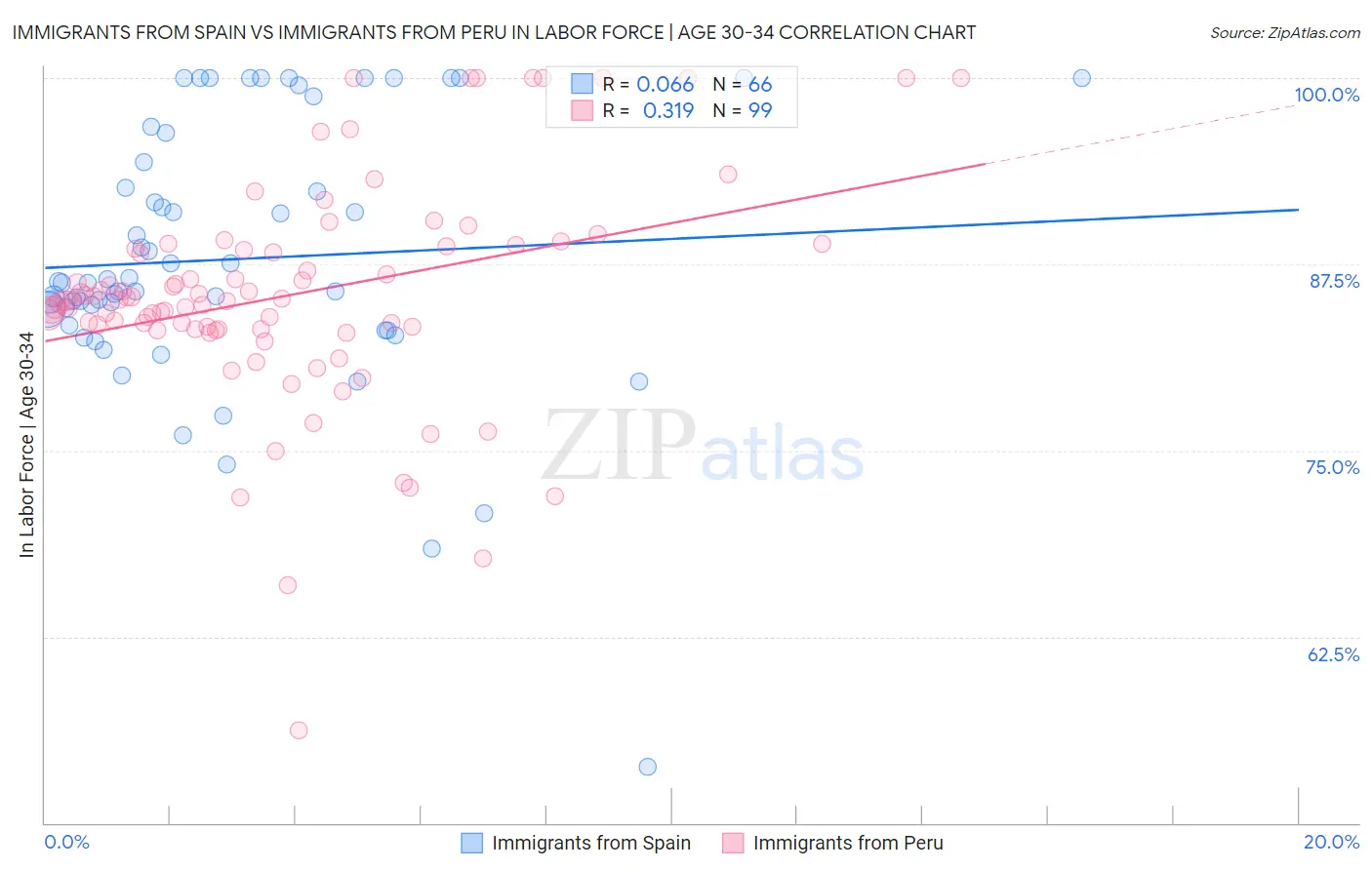 Immigrants from Spain vs Immigrants from Peru In Labor Force | Age 30-34
