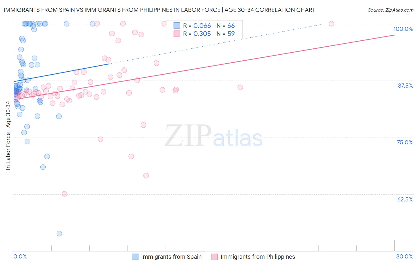 Immigrants from Spain vs Immigrants from Philippines In Labor Force | Age 30-34