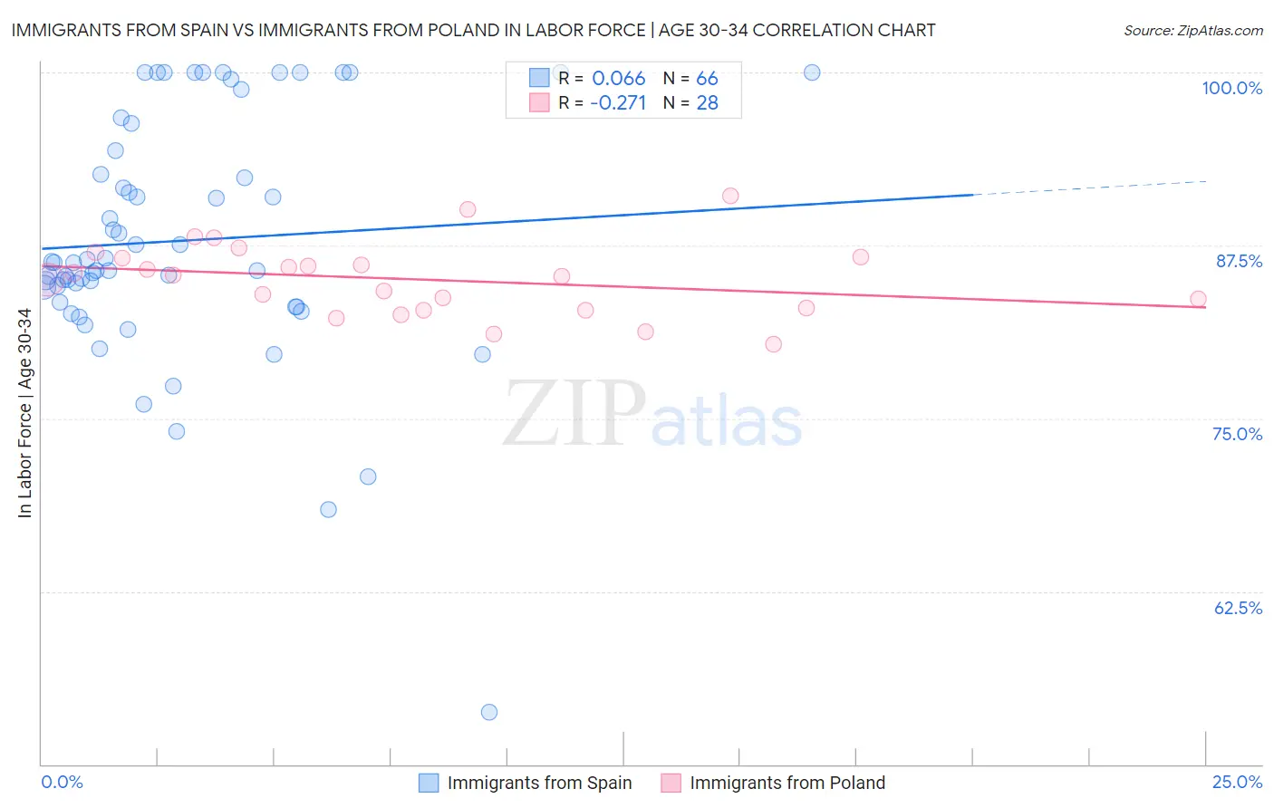 Immigrants from Spain vs Immigrants from Poland In Labor Force | Age 30-34